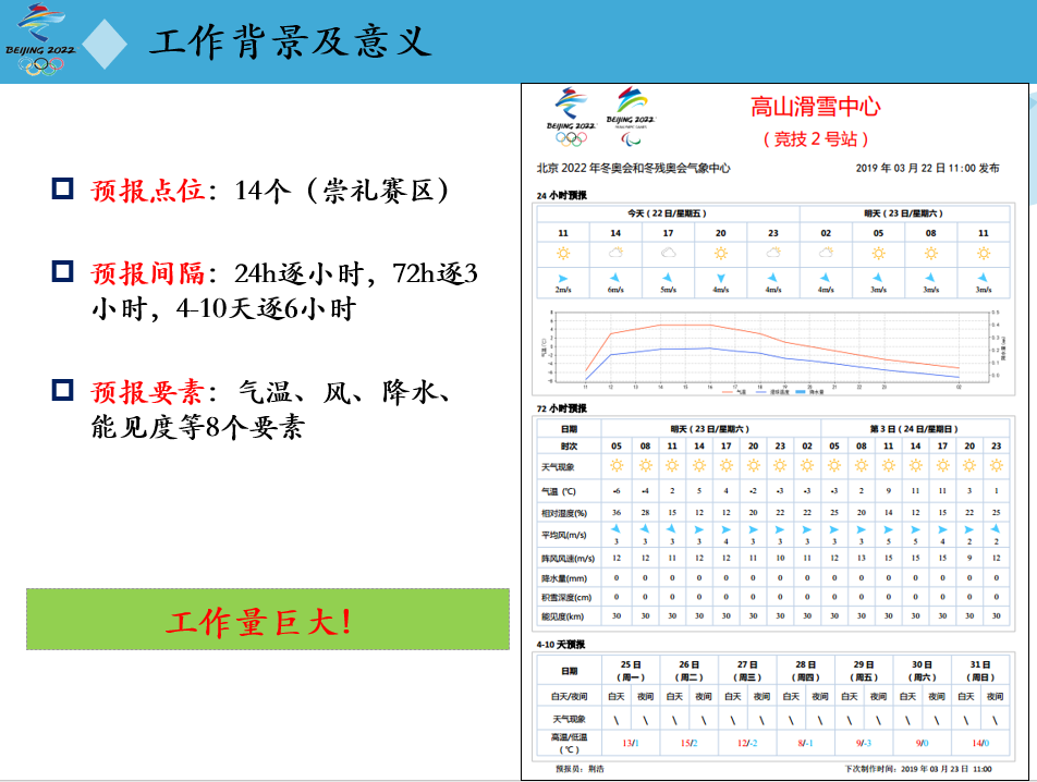 (1)冬奥会气象预测面临的主要任务